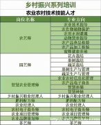 北京市智慧农业管理师、肥料配方师、农业经理人、茶艺师