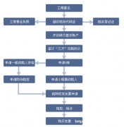 广州市天河区公司注册/代理记账